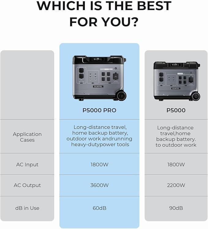 OUKITEL P5000 Pro 3600W Solar Generator with 3x200W Panel, 5120Wh Solar power station with 5 AC Outlets (6000W Peak), 1800W Fast Charging, Emergency Battery Backup for Home, Camping & RVs
