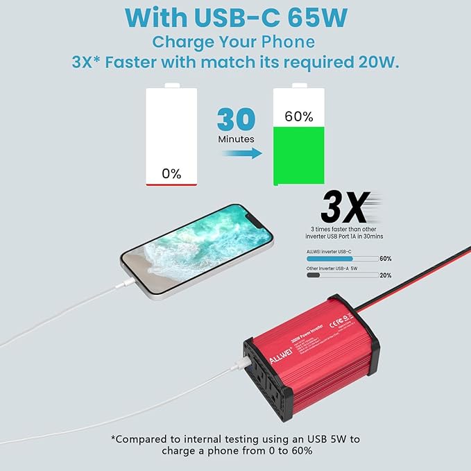 ALLWEI 300W Power Inverter DC 12V to 110V AC, Compact Car Plug Adapter Outlet with 65W PD USB-C &18W USB-A Fast Charging, Cigarette Lighter Adapter Car Charger for Phone, Laptop on Road Trip - Red