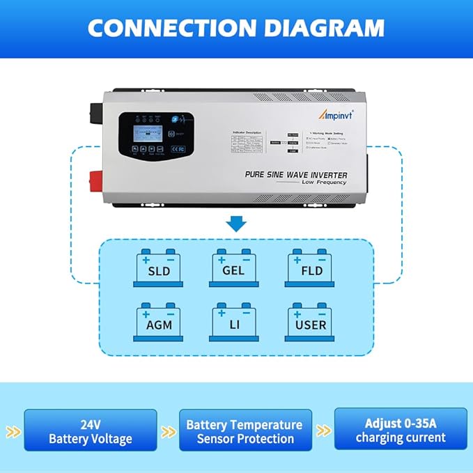 Ampinvt 6000W Peak 18000W Pure sine Wave Inverter, 24VDC to 120V 240V Split Phase Output, with ac Battery Charger, Low Frequency Off Grid Power System Sealed Gel Agm Flooded Lithium Battery