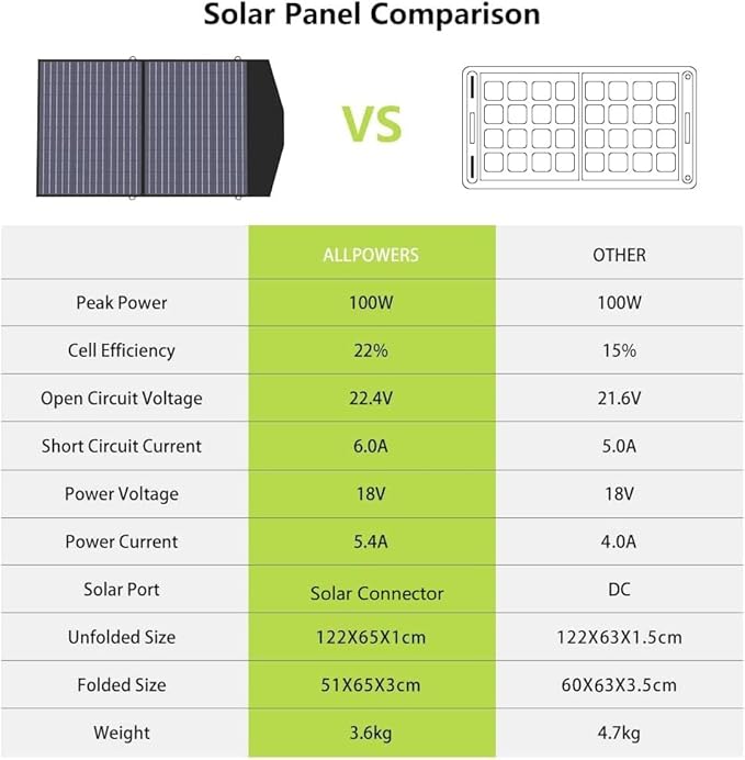 ALLPOWERS R1500 LITE 1600W/1056Wh & 3500+ Cycle LiFePO4 Battery with 4xAC Outlets, 650W MPPT, and UPS <15ms for Home, RV, Outdoor. (R1500 LITE+SP027-100W)