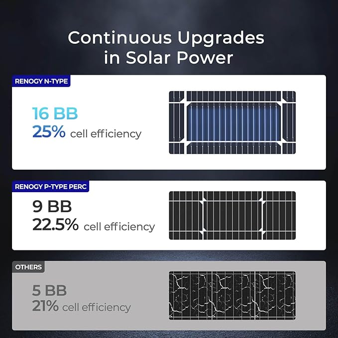 Renogy 100W Solar Panel N-Type, 12V 100 Watt Solar Panel 16BB 25% High-Efficiency, N-Type Solar Panels for RV Marine Boat Trailer Camper Rooftop Farm and Other Off-Grid System