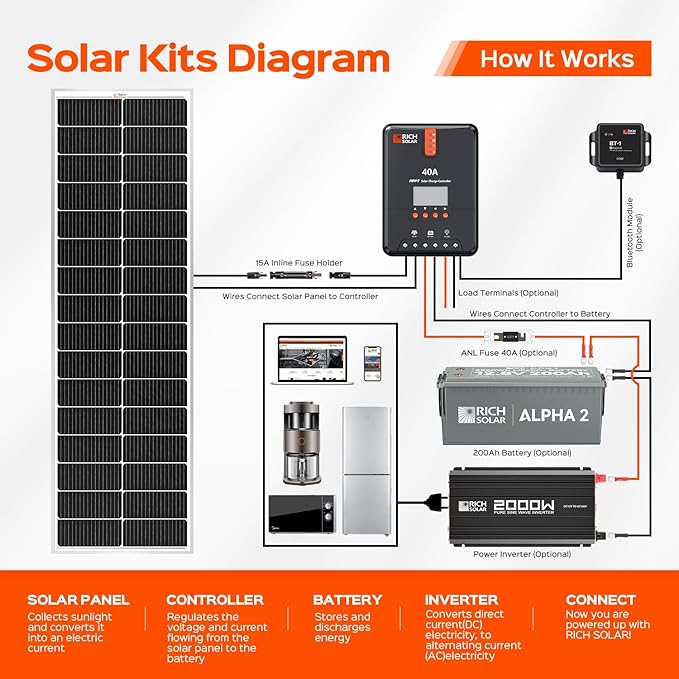 RICH SOLAR MEGA 100 Slim 100 Watt 12 Volt Monocrystalline Solar Panel for RV, Trailer, Motorhome