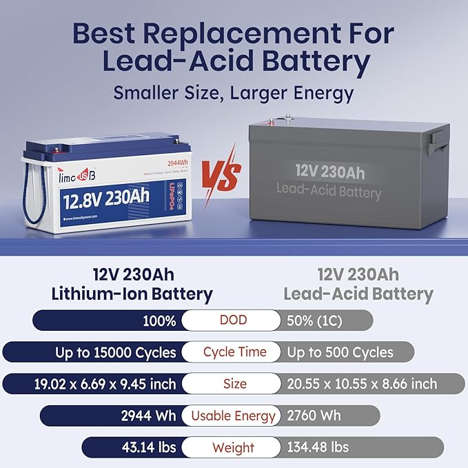 Timeusb 12V 230Ah LiFePO4 Lithium Battery, Built-in 150A BMS, Max. 1920W Power Output & 2944Wh Energy Lithium Battery, 15000 Cycles for Your RVs, Solar System, Off-Grid, Camper, etc