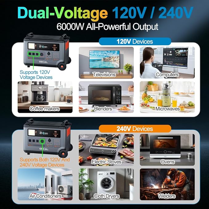 OSCAL Promax6000 Solar Generator with 3x400W Solar Panel,120V/240V Dual Voltage 6000W(Peak 7200w) 14 Outlets Portable Power Station,3600WH Lifepo4 Battery,2200W 1.96H Fast Charge,for Home Backup,RV.