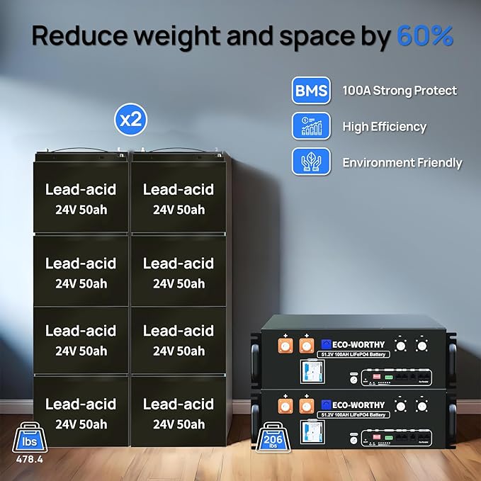 ECO-WORTHY 10KW Output 9.36KWH Off Grid Solar System Complete Kit for Home：12pcs 195W Solar Panels(2340W)+10KW 120V/240V Inverter + 2pcs 48V 100AH Lithium Batteries,for Whole Home Backup