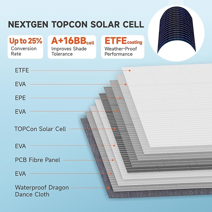 110W 18V Portable Solar Panel Kit,Portable Foldable Solar Panel,NextGen Solar Cell Up to 25% Conversion Rate,ETFE IP68 Waterproof & Dustproof for Power Station Outdoor Camping RV Trip